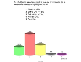 5. ¿Cuál cree usted que será la tasa de crecimiento de la
economía venezolana (PIB) en 2010?

            1.   Menor a -3%
            2.   Entre -2% y -1%
            3.   Entre 0% y 2%.
            4.   Más de 2%.
            5.   No sabe.




                 52%




                           25%
   20%



                                       2%          1%


    1             2          3          4           5
                                                    Slide: 11
                          ForoIESA
 