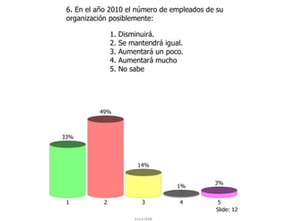 6. En el año 2010 el número de empleados de su
 organización posiblemente:

                1.   Disminuirá.
                2.   Se mantendrá igual.
                3.   Aumentará un poco.
                4.   Aumentará mucho
                5.   No sabe




          49%



33%




                          14%


                                            3%
                                      1%

 1          2               3         4     5
                                            Slide: 12
                         ForoIESA
 