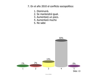7. En el año 2010 el conflicto sociopolítico:
           1.   Disminuirá.
           2.   Se mantendrá igual.
           3.   Aumentará un poco.
           4.   Aumentará mucho
           5.   No sabe




                                      83%




                        14%

1%         2%                                   0%

1           2             3            4         5
                                                 Slide: 13
                       ForoIESA
 