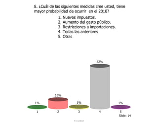 8. ¿Cuál de las siguientes medidas cree usted, tiene
mayor probabilidad de ocurrir en el 2010?
             1.   Nuevos impuestos.
             2.   Aumento del gasto público.
             3.   Restricciones a importaciones.
             4.   Todas las anteriores
             5.   Otras




                                     82%




           16%

1%                        1%                       1%

 1           2             3          4            5
                                                   Slide: 14
                        ForoIESA
 