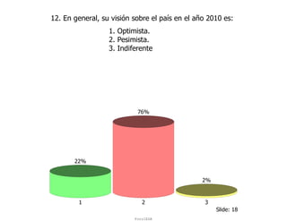 12. En general, su visión sobre el país en el año 2010 es:
                  1. Optimista.
                  2. Pesimista.
                  3. Indiferente




                           76%




       22%


                                                2%


        1                    2                   3
                                                     Slide: 18
                          ForoIESA
 