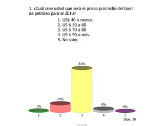 1. ¿Cuál cree usted que será el precio promedio del barril
de petróleo para el 2010?
               1.   US$ 40 o menos.
               2.   US $ 50 a 60
               3.   US $ 70 a 80
               4.   US $ 90 o más.
               5.   No sabe.




                            81%




               14%
                                        4%
    1%                                              0%

    1           2             3         4           5
                                                    Slide: 20
                           ForoIESA
 