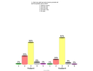 1. ¿Cuál cree usted que será el precio promedio del
                barril de petróleo para el 2010?
                               1.   US$ 40 o menos.
                               2.   US $ 50 a 60
                               3.   US $ 70 a 80
                               4.   US $ 90 o más.
                               5.   No sabe.




                                                                        81%

            66%




     25%
                                                           14%
                        6%                                                         4%
1%                                   1%         1%                                      0%

1     2       3          4            5              1       2            3        4    5
           PreBarril                                                  PostBarril
                                          ForoIESA
 