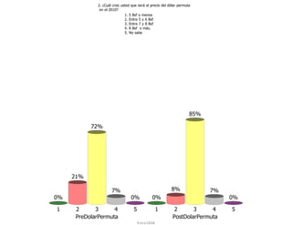 2. ¿Cuál cree usted que será el precio del dólar permuta
              en el 2010?
                             1. 5 Bsf o menos
                             2. Entre 5 y 6 Bsf
                             3. Entre 7 y 8 Bsf
                             4. 8 Bsf o más.
                             5. No sabe




                                                                    85%

           72%




     21%

                     7%                                  8%               7%
0%                               0%          0%                                0%

1     2      3      4             5              1         2      3     4      5
      PreDolarPermuta                                     PostDolarPermuta
                                      ForoIESA
 