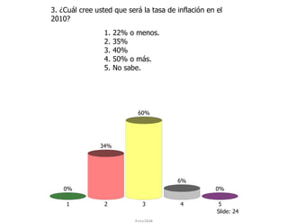 3. ¿Cuál cree usted que será la tasa de inflación en el
2010?
                 1.   22% o menos.
                 2.   35%
                 3.   40%
                 4.   50% o más.
                 5.   No sabe.




                            60%




               34%




                                        6%
    0%                                              0%

    1            2            3          4           5
                                                     Slide: 24
                           ForoIESA
 