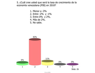 5. ¿Cuál cree usted que será la tasa de crecimiento de la
economía venezolana (PIB) en 2010?

            1.   Menor a -3%
            2.   Entre -2% y -1%
            3.   Entre 0% y 2%.
            4.   Más de 2%.
            5.   No sabe.




                 83%




                           11%
    6%
                                       0%          0%

    1             2          3          4           5
                                                    Slide: 26
                          ForoIESA
 