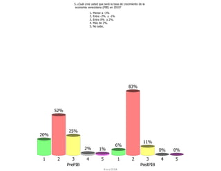 5. ¿Cuál cree usted que será la tasa de crecimiento de la
                economía venezolana (PIB) en 2010?
                             1.   Menor a -3%
                             2.   Entre -2% y -1%
                             3.   Entre 0% y 2%.
                             4.   Más de 2%.
                             5.   No sabe.




                                                           83%




      52%



            25%
20%
                                                                      11%
                                                    6%
                       2%             1%                                      0%   0%

 1     2       3         4             5              1      2         3      4    5
            PrePIB                                                  PostPIB
                                           ForoIESA
 