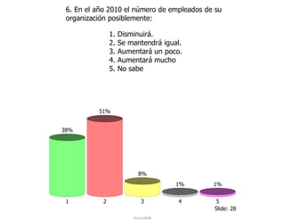 6. En el año 2010 el número de empleados de su
 organización posiblemente:

                1.   Disminuirá.
                2.   Se mantendrá igual.
                3.   Aumentará un poco.
                4.   Aumentará mucho
                5.   No sabe




          51%


38%




                           8%
                                      1%    1%


 1          2               3         4     5
                                            Slide: 28
                         ForoIESA
 