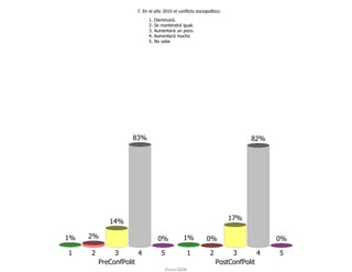 7. En el año 2010 el conflicto sociopolítico:
                           1.   Disminuirá.
                           2.   Se mantendrá igual.
                           3.   Aumentará un poco.
                           4.   Aumentará mucho
                           5.   No sabe




                    83%                                                     82%




            14%                                                      17%

1%   2%                          0%           1%          0%                      0%

1    2        3       4            5              1         2        3        4   5
         PreConfPolit                                           PostConfPolit
                                       ForoIESA
 