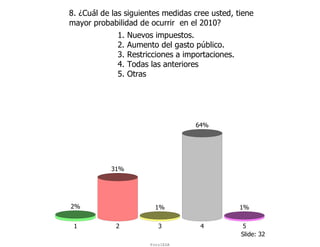 8. ¿Cuál de las siguientes medidas cree usted, tiene
mayor probabilidad de ocurrir en el 2010?
             1.   Nuevos impuestos.
             2.   Aumento del gasto público.
             3.   Restricciones a importaciones.
             4.   Todas las anteriores
             5.   Otras




                                     64%




           31%




2%                        1%                       1%


 1           2             3          4            5
                                                   Slide: 32
                        ForoIESA
 