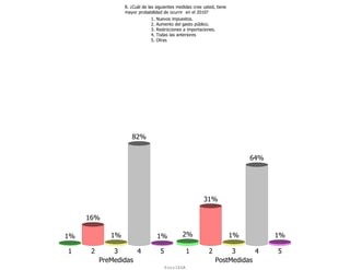 8. ¿Cuál de las siguientes medidas cree usted, tiene
                  mayor probabilidad de ocurrir en el 2010?
                               1.   Nuevos impuestos.
                               2.   Aumento del gasto público.
                               3.   Restricciones a importaciones.
                               4.   Todas las anteriores
                               5.   Otras




                     82%


                                                                              64%




                                                            31%

     16%

1%           1%                     1%           2%                      1%         1%

1     2       3      4                5              1        2        3      4     5
          PreMedidas                                              PostMedidas
                                          ForoIESA
 
