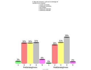 9. Bajo este escenario, ¿cuál será la estrategia de
                 inversión de su empresa?
                             1. Fuerte incremento.
                             2. Moderado incremento.
                             3. Sin cambios.
                             4. Reducción moderada.
                             5. Reducción acelerada




                                                                             39%


     30%   30%      31%                                                31%
                                                          28%




                                 6%
3%                                                                                 2%
                                               0%

1    2       3      4              5              1         2       3      4       5
     PreEstrategInvers                                     PostEstrategInvers
                                       ForoIESA
 