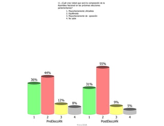 11. ¿Cuál cree Usted que será la composición de la
              Asamblea Nacional en las próximas elecciones
              parlamentarias?
                      1.   Mayoritariamente oficialista
                      2.   Equilibrada
                      3.   Mayoritariamente de oposición
                      4.   No sabe




                                                           55%

      44%

36%
                                            31%




              12%
                              8%                                    9%
                                                                          5%


 1     2        3               4              1             2        3   4
       PreEleccAN                                           PostEleccAN
                                    ForoIESA
 