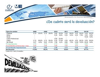 ¿De cuánto será la devaluación?
Tipos de cambio
Públicas
Sitme
Sicad
Cadivi Preferencial
Cadivi
No Oficial
TC exportaciones
TC ponderado comercio (exp + imp)
TC ponderado importaciones
Devaluación
Fuentes: BCV, Cadivi y Ecoanalítica

2008
2009
2010
2,15
25,4% 2,15 28,6% 2,60
5,30
2,60
2,15
68,6% 2,15 50,4% 4,30
4,27
6,0%
6,03 21,0% 7,58
2,15
2,15
4,14
2,20
2,48
3,89
2,28
2,96
3,48
-13,8%
30,2%
17,4%

2011
2012
35,6% 4,30 36,9% 4,30
6,6%
5,30
9,3% 5,30
22,8%
31,8% 4,30 46,3% 4,30
3,2%
8,66
7,5% 10,60
4,30
4,30
4,45
4,73
4,72
5,38
35,6%
14,0%

39,9%
7,9%

36,3%
15,9%

2013P
6,30
5,30
14,00
6,30
30,20
6,30
7,28
9,02
67,7%

48,0%
0,8%
5,6%
36,0%
9,6%

 