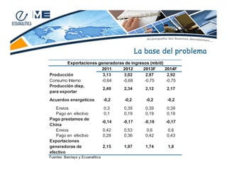 La base del problema
Exportaciones generadoras de ingresos (mb/d)
2011
2012
2013F
Producción
3,13
3,02
2,87
Consumo Interno
-0,64
-0,68
-0,75
Producción disp,
2,49
2,34
2,12
para exportar

2014F
2,92
-0,75
2,17

Acuerdos energeticos

-0,2

-0,2

-0,2

-0,2

Envios
Pago en efectivo
Pago prestamos de
China
Envios
Pago en efectivo
Exportaciones
generadoras de
efectivo

0,3
0,1

0,39
0,19

0,39
0,19

0,39
0,19

-0,14

-0,17

-0,18

-0,17

0,42
0,28

0,53
0,36

0,6
0,42

0,6
0,43

2,15

1,97

1,74

1,8

Fuentes: Barclays y Ecoanalítica

 