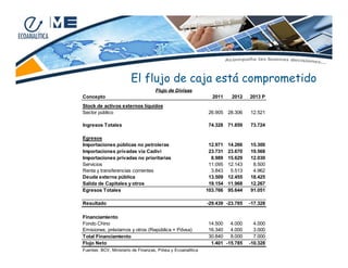 El flujo de caja está comprometido
Flujo de Divisas
Concepto

2011

2012

2013 P

Stock de activos externos líquidos
Sector público

26.905 28.306

12.521

Ingresos Totales

74.328 71.859

73.724

Egresos
Importaciones públicas no petroleras
Importaciones privadas via Cadivi
Importaciones privadas no prioritarias
Servicios
Renta y transferencias corrientes
Deuda externa pública
Salida de Capitales y otros
Egresos Totales

12.971
23.731
8.989
11.095
3.843
13.509
19.154
103.766

14.266
23.670
15.629
12.143
5.513
12.455
11.968
95.644

15.300
19.568
12.030
8.500
4.962
18.425
12.267
91.051

Resultado

-29.439 -23.785

-17.328

14.500
4.000
16.340
4.000
30.840
8.000
1.401 -15.785

4.000
3.000
7.000
-10.328

Financiamiento
Fondo Chino
Emisiones, préstamos y otros (República + Pdvsa)
Total Financiamiento
Flujo Neto
Fuentes: BCV, Ministerio de Finanzas, Pdvsa y Ecoanalítica

 