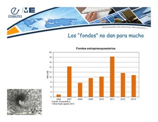 Los “fondos” no dan para mucho
Fondos extrapresupuestarios
20
18
16

MM US$

14
12
10
8
6
4
2
2006
2007
Fuente: Ecoanalítica
*cifras hasta agosto 2013

2008

2009

2010

2011

2012

2013*

 