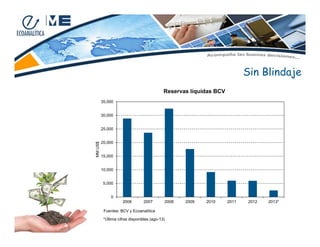 Sin Blindaje
Reservas líquidas BCV
35,000
30,000

MM US$

25,000
20,000
15,000
10,000
5,000
0
2006

2007

2008

Fuentes: BCV y Ecoanalítica
*Última cifras disponibles (ago-13)

2009

2010

2011

2012

2013*

 