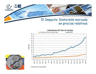 El Impacto: Distorsión marcada
en precios relativos
Indicadores del Tipo de Cambio
Índice del Tipo de Cambio Real

M2/RRII

48
44
40
36

28
24
20
16
12
8

Fuentes: BCV y Ecoanalítica

sep-13

jul-13

may-13

mar-13

ene-13

nov-12

sep-12

jul-12

may-12

mar-12

ene-12

nov-11

sep-11

jul-11

may-11

mar-11

ene-11

nov-10

4
sep-10

VEB/US$

32

6

 