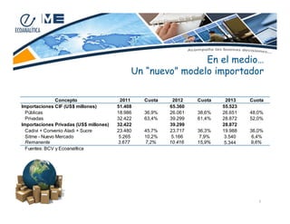 En el medio…
Un “nuevo” modelo importador
Concepto
Importaciones CIF (US$ millones)
Públicas
Privadas
Importaciones Privadas (US$ millones)
Cadivi + Convenio Aladi + Sucre
Sitme - Nuevo Mercado
Remanente
Fuentes: BCV y Ecoanalítica

2011
51.408
18.986
32.422
32.422
23.480
5.265
3.677

Cuota
36,9%
63,4%
45,7%
10,2%
7,2%

2012
65.360
26.061
39.299
39.299
23.717
5.166
10.416

Cuota
38,6%
61,4%
36,3%
7,9%
15,9%

2013
55.523
26.651
28.872
28.872
19.988
3.540
5.344

Cuota
48,0%
52,0%
36,0%
6,4%
9,6%

7

 