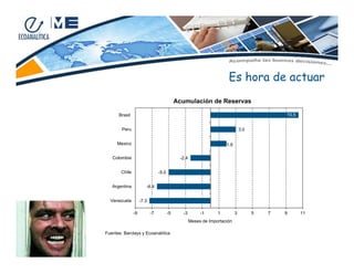 Es hora de actuar
Acumulación de Reservas
10.5

Brasil
Peru

3.0

Mexico

1.9

Colombia

-2.4

Chile

-5.0

Argentina

-6.4

Venezuela

-7.3
-9

-7

-5

-3

-1

1

Meses de Importación
Fuentes: Barclays y Ecoanalítica

3

5

7

9

11

 