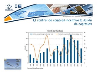 El control de cambios incentiva la salida
de capitales
Salida de Capitales
25

45
Salida de capitales privados (eje izq)

Salida de capitales/Exportaciones (eje der.)
40

20
35
30

MMUS$

15

25 %
10

20
15

5
10
5

Fuentes: BCV y Ecoanalítica

2012

2011

2010

2009

2008

2007

2006

2005

2004

2003

2002

2001

2000

1999

1998

1997

0

9

 