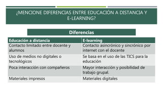 ¿MENCIONE DIFERENCIAS ENTRE EDUCACIÓN A DISTANCIA Y
E-LEARNING?
Educación a distancia E-learning
Contacto limitado entre docente y
alumnos
Contacto asincrónico y sincrónico por
internet con el docente
Uso de medios no digitales o
tecnológicos
Se basa en el uso de las TICS para la
educación
Poca interacción con compañeros Mayor interacción y posibilidad de
trabajo grupal.
Materiales impresos Materiales digitales
Diferencias
 