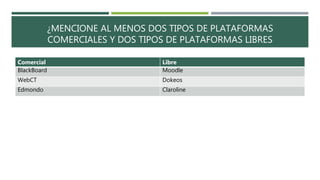 ¿MENCIONE AL MENOS DOS TIPOS DE PLATAFORMAS
COMERCIALES Y DOS TIPOS DE PLATAFORMAS LIBRES
Comercial Libre
BlackBoard Moodle
WebCT Dokeos
Edmondo Claroline
 