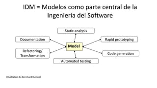 Model
Rapid prototyping
Static analysis
Code generation
Automated testing
Refactoring/
Transformation
Documentation
[Illus...