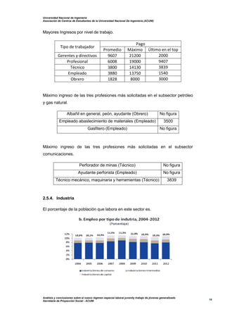 Universidad Nacional de Ingeniería
Asociación de Centros de Estudiantes de la Universidad Nacional De Ingeniería (ACUNI)
Análisis y conclusiones sobre el nuevo régimen especial laboral juvenily trabajo de jóvenes generalizado
Secretaría de Proyección Social - ACUNI
19
Mayores Ingresos por nivel de trabajo.
Tipo de trabajador
Pago
Promedio Máximo Último en el top
Gerentes y directivos 9607 21200 2000
Profesional 6008 19000 9407
Técnico 3800 14130 3839
Empleado 3880 13750 1540
Obrero 1828 8000 3000
Máximo ingreso de las tres profesiones más solicitadas en el subsector petróleo
y gas natural.
Albañil en general, peón, ayudante (Obrero) No figura
Empleado abastecimiento de materiales (Empleado) 3500
Gasfitero (Empleado) No figura
Máximo ingreso de las tres profesiones más solicitadas en el subsector
comunicaciones.
Perforador de minas (Técnico) No figura
Ayudante perforista (Empleado) No figura
Técnico mecánico, maquinaria y herramientas (Técnico) 3839
2.5.4. Industria
El porcentaje de la población que labora en este sector es.
 