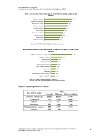 Universidad Nacional de Ingeniería
Asociación de Centros de Estudiantes de la Universidad Nacional De Ingeniería (ACUNI)
Análisis y conclusiones sobre el nuevo régimen especial laboral juvenily trabajo de jóvenes generalizado
Secretaría de Proyección Social - ACUNI
24
Mayores Ingresos por nivel de trabajo.
Tipo de trabajador
Pago
Promedio Máximo Último en el top
Gerentes y directivos 11125 18667 6500
Profesional 2461 8500 4000
Técnico 1316 3667 2000
Empleado 846 3800 1300
Trabajadores en servicios 873 3500 1038
Obrero 982 2800 1121
 