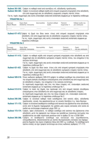 Êùäéêïß 391-392. ÃñÜøôå ôï êáèáñü ðïóü áðü óõíôÜîåéò êôë. áëëïäáðÞò ðñïÝëåõóçò.
  Êùäéêïß 463-464. ÃñÜøôå ôá óõíïëéêÜ êáèáñÜ êÝñäç áðü áôïìéêÞ ãåùñãéêÞ åðé÷åßñçóç óôçí áëëïäáðÞ,
                       åßôå áðü óõììåôï÷Þ óáò óå áëëïäáðÝò ãåùñãéêÝò åôáéñßåò ðáíôüò ôýðïõ.
  Ãéá ôéò, ôõ÷üí, óõììåôï÷Ýò óáò áõôÝò åðéóõíÜøôå áíáëõôéêÞ êáôÜóôáóç óýìöùíá ìå ôï ðáñáêÜôù õðüäåéãìá:
           ÕÐÏÄÅÉÃÌÁ Íï 1
Åðùíõìßá              ×þñá Ýäñáò              Äéá÷.ðåñßïäïò         ÓõíïëéêÜ êáèáñÜ             Ðïóïóôü                       ÊáèáñÜ êÝñäç ðïõ
ÍïìéêÞ ÌïñöÞ          áëëïäáðÞò åðé÷åßñçóçò                         êÝñäç                       óõììåôï÷Þò %                  ìïõ áíáëïãïýí
...................   ...................     ...................   ..............              ...................           ...................


  Êùäéêïß 471-472.ÃñÜøôå ôç æçìéÜ ôïõ ßäéïõ ïéêïí. Ýôïõò áðü áôïìéêÞ ãåùñãéêÞ åðé÷åßñçóç óôçí
                   áëëïäáðÞ, åßôå áðü óõììåôï÷Þ óáò óå áëëïäáðÝò ãåùñãéêÝò åôáéñßåò ðáíôüò ôýðïõ.
                   Ãéá ôéò, ôõ÷üí, óõììåôï÷Ýò óáò áõôÝò åðéóõíÜøôå áíáëõôéêÞ êáôÜóôáóç óýìöùíá ìå
                   ðáñáêÜôù õðüäåéãìá:
    ÕÐÏÄÅÉÃÌÁ Íï 2

Åðùíõìßá              ×þñá Ýäñáò              Äéá÷.ðåñßïäïò               ÆçìéÝò                        Ðïóïóôü                    ÆçìéÝò
ÍïìéêÞ ÌïñöÞ          áëëïäáðÞò åðé÷åßñçóçò                                                             óõììåôï÷Þò %               ðïõ ìïõ áíáëïãïýí
...................   ...................     ..................          ...................           ...................         ...................


  Êùäéêïß 411-412. ΓñÜøôå ôá êáèáñÜ êÝñäç áðü áôïìéêÞ åìðïñéêÞ åðé÷åßñçóç óôçí áëëïäáðÞ και áðü
                   óõììåôï÷Þ óáò óå áëëïäáðÝò åìðïñéêÝò åôáéñßåò ðáíôüò ôýðïõ, ôïõ õðï÷ñÝïõ Þ ôçò
                   óõæýãïõ áíôßóôïé÷á.
                   Ãéá ôéò, ôõ÷üí, óõììåôï÷Ýò óáò áõôÝò åðéóõíÜøôå áíáëõôéêÞ êáôÜóôáóç óýìöùíá ìå ôï
                   ðáñáðÜíù õðüäåéãìá Íï 1.
  Êùäéêïß 421-422. ÃñÜøôå ôç æçìéÜ ôïõ ßäéïõ ïéêïí. Ýôïõò åßôå áðü áôïìéêÞ åìðïñéêÞ åðé÷åßñçóç óôçí
                   áëëïäáðÞ, åßôå áðü óõììåôï÷Þ óáò óå áëëïäáðÝò åìðïñéêÝò åôáéñßåò ðáíôüò ôýðïõ.
                   Ãéá ôéò, ôõ÷üí, óõììåôï÷Ýò óáò áõôÝò åðéóõíÜøôå áíáëõôéêÞ êáôÜóôáóç óýìöùíá ìå ôï
                   ðáñáðÜíù õðüäåéãìá Íï 2.
  Êùäéêïß 509-510. Στους κωδικούς αριθμούς 509-510 γñÜøôå ôï êáèáñü åéóüäçìá ðïõ áðïêôÞóáôå áðü
                   ôçí áôïìéêÞ Üóêçóç åëåõèÝñéïõ åðáããÝëìáôïò óôçí áëëïäáðÞ και áðü óõììåôï÷Þ óáò
                   óå áëëïäáðÝò åôáéñßåò, ôïõ õðï÷ñÝïõ Þ ôçò óõæýãïõ áíôßóôïé÷á.
                   Óå ðåñßðôùóç óõììåôï÷Þò óáò óôéò ðéï ðÜíù åôáéñßåò êôë. åðéóõíÜøôå áíáëõôéêÞ
                   êáôÜóôáóç óýìöùíá ìå ôï ðáñáðÜíù õðüäåéãìá Íï 1.
  Êùäéêïß 513-514. ÃñÜøôå ôï ðïóü ôçò æçìéÜò ðïõ ðñïÝêõøå åßôå áðü áôïìéêÞ Üóêçóç åëåõèÝñéïõ
                   åðáããÝëìáôïò óôçí áëëïäáðÞ åßôå áðü óõììåôï÷Þ óáò óå áëëïäáðÝò åôáéñßåò.
                   Óå ðåñßðôùóç óõììåôï÷Þò óáò óôéò ðéï ðÜíù åôáéñßåò êôë. åðéóõíÜøôå áíáëõôéêÞ
                   êáôÜóôáóç óýìöùíá ìå ôï ðáñáðÜíù õðüäåéãìá Íï 2.
  Êùäéêïß 295-296. ÃñÜøôå ôï óõíïëéêü êáèáñü ðïóü åéóïäÞìáôïò áðü êéíçôÝò áîßåò, áëëïäáðÞò
                   ðñïÝëåõóçò, ãåíéêÜ, ðïõ öïñïëïãåßôáé ìå ôéò ãåíéêÝò äéáôÜîåéò π.χ. τόκοι δανείων.
  Êùäéêïß 171-172. ÃñÜøôå ôï óõíïëéêü áêáèÜñéóôï åéóüäçìá áðü áêßíçôá ðïõ âñßóêïíôáé óôçí áëëïäáðÞ,
                   åêôüò áðü ôç äùñåÜí ðáñá÷þñçóç ôçò ÷ñÞóçò ìßáò êýñéáò êáôïéêßáò áðü ãïíÝá óå
                   ðáéäéÜ êáé áíôßóôñïöá åðéöÜíåéáò ìÝ÷ñé 200 ô.ì..
  Êùäéêïß 173-174. ÃñÜøôå, áöïý õðïëïãßóåôå, ôï êáèáñü åéóüäçìá áðü áêßíçôá ðïõ âñßóêïíôáé óôçí
                   αλëïäáðÞ, ìåôÜ ôçí áöáßñåóç ôùí ðÜãéùí êáé ðñüóèåôùí ðïóïóôþí Ýêðôùóçò ðïõ
                   ðñïâëÝðïíôáé ãéá êÜèå ðåñßðôùóç áêéíÞôùí áðü ôï Üñèñï 23 ôïõ í.2238/1994.
  Êùäéêïß 395-396. ÃñÜøôå ôï áêáèÜñéóôï åéóüäçìá ôùí êáôïéêéþí ðïõ åêìéóèþíïíôáé,
                   õðåêìéóèþíïíôáé, éäéïêáôïéêïýíôáé ùò ëïéðÝò äåõôåñåýïõóåò êáôïéêßåò êáé ðáραχω-
                   ñïýíôáé äùñåÜí ðïõ Ý÷ïõí åðéöÜíåéá ðÜíù áðü 300 ô.ì. ç êáèåìéÜ. Ôï åéóüäçìá áõôü
                   ðñÝðåé åðßóçò íá Ý÷åé ãñáöôåß áíôßóôïé÷á êáé óôïõò êùäéêïýò áñéèìïýò 171-172.




28
 