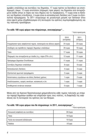 αμοιβές υπαλλήλων και συντάξεις του δημοσίου, 17 ευρώ πρέπει να διατεθούν για αποπ-
ληρωμές τόκων, 12 ευρώ αποτελούν πληρωμές προς φορείς του δημοσίου από αντικριζό-
μενα έσοδα (όπως οι πόροι για τους δήμους και τις περιφέρειες), 11 ευρώ είναι οι δαπά-
νες για δημόσιες επενδύσεις, 4 ευρώ είναι οι καταναλωτικές δαπάνες και 2 ευρώ τα εξοπ-
λιστικά προγράμματα. Το 2011 στοχεύουμε σε μεγαλύτερη μείωση των δαπανών όπου
είναι εφικτό μέσω εξορθολογισμού στη λειτουργία του κράτους συμπεριλαμβανομένης και
της πολιτικής προσλήψεων.


Για κάθε 100 ευρώ φόρων που πληρώνουμε, συνεισφέρουμε*…
                                                                                 * Κατά προσέγγιση

                                                                       2010             2011
                                                                    (εκτίμηση)        (στόχος)

Επιχορήγηση προς ασφαλιστικά ταμεία, νοσοκομεία και άλλους φορείς    24 ευρώ          23 ευρώ

Αποδοχές και πρόσθετες παροχές δημοσίων υπαλλήλων                    20 ευρώ          19 ευρώ

Τόκοι                                                                17 ευρώ          19 ευρώ

Πληρωμές που αντικρίζονται με έσοδα (π.χ. πόροι ΟΤΑ κ.λπ.)           12 ευρώ          11 ευρώ

Πρόγραμμα Δημοσίων Επενδύσεων                                        11 ευρώ          11 ευρώ

Συντάξεις δημοσίων υπαλλήλων                                         8 ευρώ            8 ευρώ

Καταναλωτικές δαπάνες                                                4 ευρώ            3 ευρώ

Εξοπλιστικά αμυντικά προγράμματα                                     2 ευρώ            2 ευρώ

Καταπτώσεις εγγυήσεων και άλλες δαπάνες χρέους                       1 ευρώ            2 ευρώ

Απαλλοτριώσεις, αγορές ακινήτων, κατασκευές κ.λπ.                    1 ευρώ            1 ευρώ

Αποθεματικό εκτάκτων αναγκών                                         0 ευρώ            1 ευρώ


Μέσα από τον Κρατικό Προ πολογισμό χρηματοδοτείται κάθε τομέας πολιτικής με στόχο
την παροχή δημοσίων αγαθών και υπηρεσιών προς τους πολίτες, τη διαφύλαξη της ασφ-
άλειας και τη λειτουργία του κράτους και των θεσμών.


Για κάθε 100 ευρώ φόρων που θα πληρώσουμε το 2011, συνεισφέρουμε*…
                                                                                 * Κατά προσέγγιση

    Κοινωνική ασφάλιση και συντάξεις                                    26 Ευρώ
    Τόκοι                                                               19 Ευρώ
    Υγεία και κοινωνική αλληλεγγύη                                      10 Ευρώ
    Παιδεία                                                              8 Ευρώ



4
 