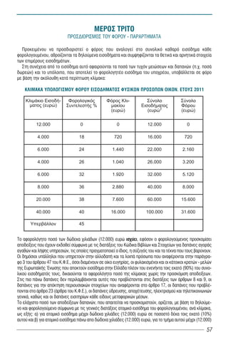 ÌÅÑÏÓ ÔÑÉÔÏ
                            ÐÑÏÓÄÉÏÑÉÓÌÏÓ ÔÏÕ ÖÏÑÏÕ - ÐÁÑÁÑÔÇÌÁÔÁ

  ÐñïêåéìÝíïõ íá ðñïóäéïñéóôåß ï öüñïò ðïõ áíáëïãåß óôï óõíïëéêü êáèáñü åéóüäçìá êÜèå
öïñïëïãïõìÝíïõ, áèñïßæïíôáé ôá äçëïýìåíá åéóïäÞìáôá êáé óõìøçößæïíôáé ôá èåôéêÜ êáé áñíçôéêÜ óôïé÷åßá
ôùí åðéìÝñïõò åéóïäçìÜôùí.
  Óôç óõíÝ÷åéá áðü ôï åéóüäçìá áõôü áöáéñïýíôáé ôá ðïóÜ ôùí ôõ÷üí ìåéþóåùí êáé äáðáíþí (ð.÷. ðïóÜ
äùñåþí) êáé ôï õðüëïéðï, ðïõ áðïôåëåß ôï öïñïëïãçôÝï åéóüäçìá ôïõ õðï÷ñÝïõ, õðïâÜëëåôáé óå öüñï
ìå âÜóç ôçí áêüëïõèç êáôÜ ðåñßðôùóç êëßìáêá:

    ÊËÉÌÁÊÁ ÕÐÏËÏÃÉÓÌÏÕ ÖÏÑÏÕ ÅÉÓÏÄÇÌÁÔÏÓ ÖÕÓÉÊÙÍ ÐÑÏÓÙÐÙÍ ÏÉÊÏÍ. ÅÔÏÕÓ 2011

    Κλιμάκιο Εισοδή-        Φορολογικός           Φόρος Κλι-             Σύνολο             Σύνολο
     ματος (ευρώ)          Συντελεστής %           μακίου             Εισοδήματος           Φόρου
                                                   (ευρώ)                (ευρώ)             (ευρώ)


          12.000                   0                    0                12.000                 0

           4.000                   18                 720                16.000               720

           6.000                   24                1.440               22.000              2.160

           4.000                   26                1.040               26.000              3.200

           6.000                   32                1.920               32.000              5.120

           8.000                   36                2.880               40.000              8.000

          20.000                   38                7.600               60.000             15.600

          40.000                   40                16.000              100.000            31.600

       Υπερβάλλον                  45


Το αφορολόγητο ποσό των δώδεκα χιλιάδων (12.000) ευρώ ισχύει, εφόσον ο φορολογούμενος προσκομίσει
αποδείξεις που έχουν εκδοθεί σύμφωνα με τις διατάξεις του Κώδικα Βιβλίων και Στοιχείων για δαπάνες αγοράς
αγαθών και λήψης υπηρεσιών, τις οποίες πραγματοποιεί ο ίδιος, η σύζυγός του και τα τέκνα που τους βαρύνουν.
Οι δημόσιοι υπάλληλοι που υπηρετούν στην αλλοδαπή και τα λοιπά πρόσωπα που αναφέρονται στην παράγρα-
φο 3 του άρθρου 47 του Κ.Φ.Ε., όσοι διαμένουν σε οίκο ευγηρίας, οι φυλακισμένοι και οι κάτοικοι κρατών - μελών
της Ευρωπα κής Ένωσης που αποκτούν εισόδημα στην Ελλάδα πλέον του ενενήντα τοις εκατό (90%) του συνο-
λικού εισοδήματός τους, δικαιούνται το αφορολόγητο ποσό της κλίμακας χωρίς την προσκόμιση αποδείξεων.
Στις πιο πάνω δαπάνες δεν περιλαμβάνονται αυτές που προβλέπονται στις διατάξεις των άρθρων 8 και 9, οι
δαπάνες για την απόκτηση περιουσιακών στοιχείων που αναφέρονται στο άρθρο 17, οι δαπάνες που προβλέ-
πονται στο άρθρο 23 (άρθρα του Κ.Φ.Ε.), οι δαπάνες ύδρευσης, αποχέτευσης, ηλεκτρισμού και τηλεπικοινωνιών
γενικά, καθώς και οι δαπάνες εισιτηρίων κάθε είδους μεταφορικών μέσων.
Το ελάχιστο ποσό των αποδείξεων δαπανών, που απαιτείται να προσκομιστούν, ορίζεται, με βάση το δηλούμε-
νο και φορολογούμενο σύμφωνα με τις γενικές διατάξεις ατομικό εισόδημα του φορολογουμένου, ανά κλίμακα,
ως εξής: α) για ατομικό εισόδημα μέχρι δώδεκα χιλιάδες (12.000) ευρώ σε ποσοστό δέκα τοις εκατό (10%)
αυτού και β) για ατομικό εισόδημα πάνω απο δώδεκα χιλιάδες (12.000) ευρώ, για το τμήμα αυτού μέχρι (12.000)

                                                                                                           57
 