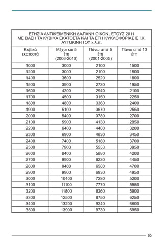 ΕΤΗΣΙΑ ΑΝΤΙΚΕΙΜΕΝΙΚΗ ΔΑΠΑΝΗ ΟΙΚΟΝ. ΕΤΟΥΣ 2011
ΜΕ ΒΑΣΗ ΤΑ ΚΥΒΙΚΑ ΕΚΑΤΟΣΤΑ ΚΑΙ ΤΑ ΕΤΗ ΚΥΚΛΟΦΟΡΙΑΣ Ε.Ι.Χ.
                   ΑΥΤΟΚΙΝΗΤΟΥ κ.λ.π.
  Κυβικά         Μέχρι και 5   Πάνω από 5    Πάνω από 10
 εκατοστά           έτη            έτη           έτη
                (2006-2010)    (2001-2005)
   1000            3000           2100           1500
   1200            3000           2100           1500
   1400            3600           2520           1800
   1500            3900           2730           1950
   1600            4200           2940           2100
   1700            4500           3150           2250
   1800            4800           3360           2400
   1900            5100           3570           2550
   2000            5400           3780           2700
   2100            5900           4130           2950
   2200            6400           4480           3200
   2300            6900           4830           3450
   2400            7400           5180           3700
   2500            7900           5533           3950
   2600            8400           5880           4200
   2700            8900           6230           4450
   2800            9400           6580           4700
   2900            9900           6930           4950
   3000           10400           7280           5200
   3100            11100          7770           5550
   3200            11800          8260           5900
   3300           12500           8750           6250
   3400           13200           9240           6600
   3500           13900           9730           6950




                                                           65
 