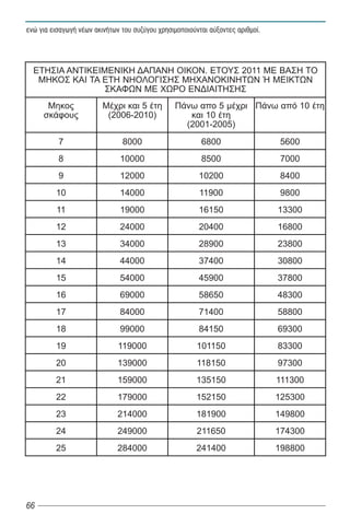 ενώ για εισαγωγή νέων ακινήτων του συζύγου χρησιμοποιούνται αύξοντες αριθμοί.




  ΕΤΗΣΙΑ ΑΝΤΙΚΕΙΜΕΝΙΚΗ ΔΑΠΑΝΗ ΟΙΚΟΝ. ΕΤΟΥΣ 2011 ΜΕ ΒΑΣΗ ΤΟ
   ΜΗΚΟΣ ΚΑΙ ΤΑ ΕΤΗ ΝΗΟΛΟΓΙΣΗΣ ΜΗΧΑΝΟΚΙΝΗΤΩΝ Ή ΜΕΙΚΤΩΝ
                 ΣΚΑΦΩΝ ΜΕ ΧΩΡΟ ΕΝΔΙΑΙΤΗΣΗΣ
      Μηκος              Μέχρι και 5 έτη        Πάνω απο 5 μέχρι Πάνω από 10 έτη
     σκάφους              (2006-2010)              και 10 έτη
                                                  (2001-2005)
          7                    8000                      6800                    5600
          8                   10000                      8500                    7000
          9                   12000                     10200                    8400
         10                   14000                     11900                    9800
         11                   19000                     16150                   13300
         12                   24000                     20400                   16800
         13                   34000                     28900                   23800
         14                   44000                     37400                   30800
         15                   54000                     45900                   37800
         16                   69000                     58650                   48300
         17                   84000                     71400                   58800
         18                   99000                     84150                   69300
         19                   119000                    101150                  83300
         20                   139000                    118150                  97300
         21                   159000                    135150                  111300
         22                   179000                    152150                  125300
         23                   214000                    181900                  149800
         24                   249000                    211650                  174300
         25                   284000                    241400                  198800




66
 