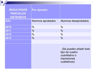 RESULTADOS 
PARCIALES 
OBTENIDOS 
Por ejemplo: 
Año Alumnos aprobados Alumnos desaprobados 
2010 % % 
2011 % % 
2012 % % 
2013 % % 
(Se pueden añadir todo 
tipo de cuadro 
cuantitativo o 
impresiones 
cualitativas) 
 