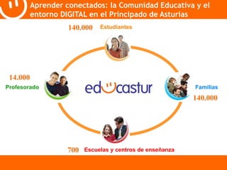 Aprender conectados: la Comunidad Educativa y el 
entorno DIGITAL en el Principado de Asturias 
Familias 
Estudiantes 
Escuelas y centros de enseñanza 
Profesorado 
140.000 
14.000 
140.000 
700 
 