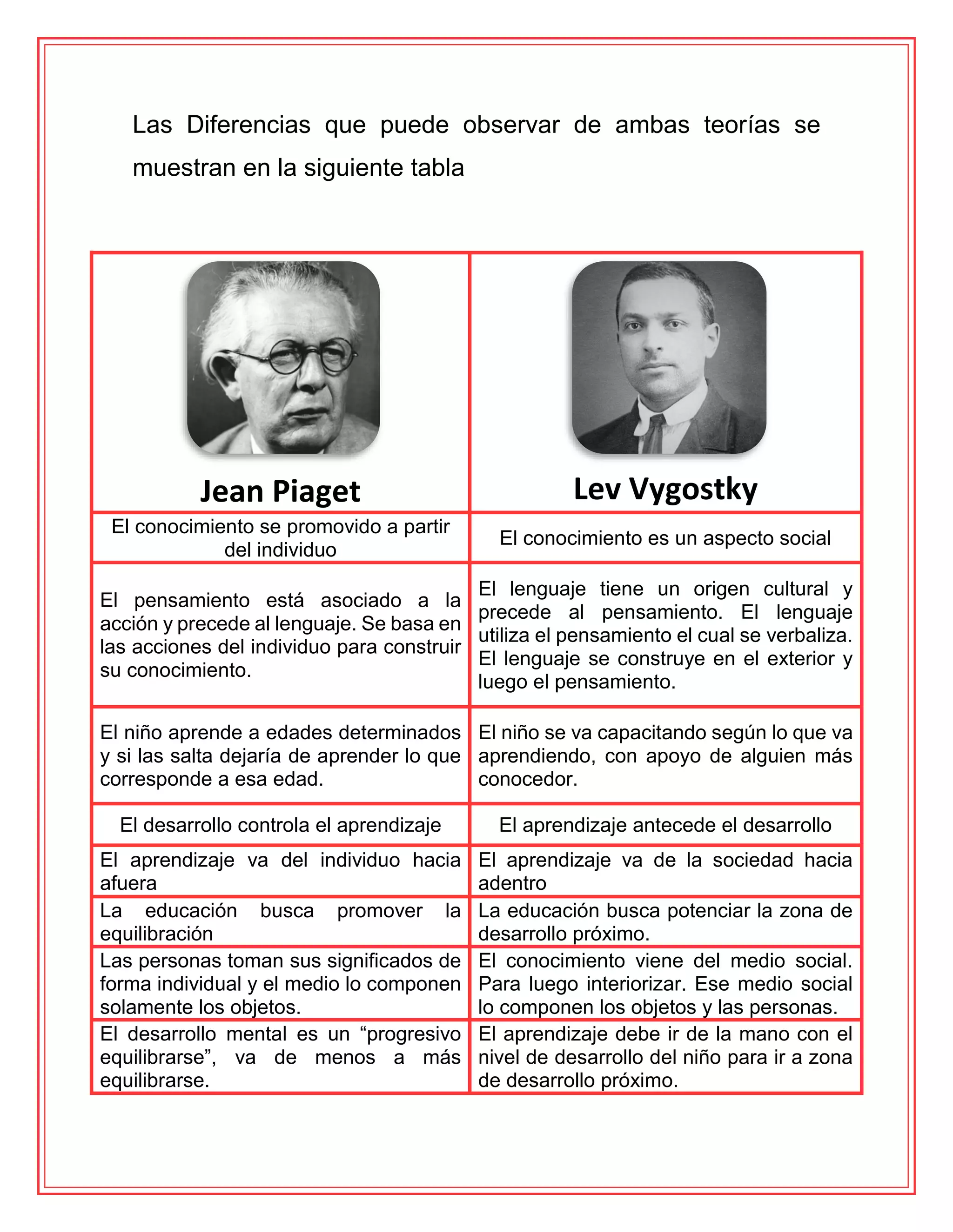 Teorías de Vygotsky vs Piaget | PDF