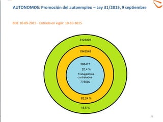 BOE 10-09-2015 - Entrada en vigor: 10-10-2015
AUTONOMOS: Promoción del autoempleo – Ley 31/2015, 9 septiembre
26
 
