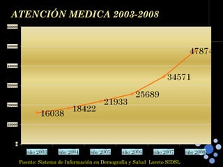 ATENCIÓN MEDICA 2003-2008 Fuente: Sistema de Información en Demografía y Salud  Loreto SIDSL 