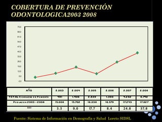 COBERTURA DE PREVENCIÓN ODONTOLOGICA2003 2008 Fuente: Sistema de Información en Demografía y Salud  Loreto SIDSL 