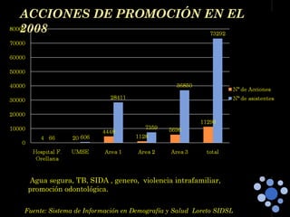 ACCIONES DE PROMOCIÓN EN EL 2008 Agua segura, TB, SIDA , genero,  violencia intrafamiliar, promoción odontológica.  Fuente: Sistema de Información en Demografía y Salud  Loreto SIDSL 