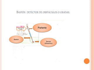 BASTÓN DETECTOR DE OBSTÁCULOS O GRADAS.
Parlante
Sensor
Ultrasónico
Baston
Botón de Off
y Onn
 