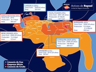 Mapa de Situación de Activos Actuales  en Venezuela  ©  Dirección DG Upstream Septiembre 2010 BARUA MOTATAN (40%) Inicio Cont.: 2010 Producci ó n:  31.7 kbpd Área:  360  km 2 MENE GRANDE (40%) Inicio Cont.: 2006 (20 años) Producci ó n: 13.4 kbpd Area: 123  km 2 CARDON IV (50%) Inicio Cont.: 2005(30 años) Área:  924  km 2 YUCAL PLACER (15%) Inicio Cont.: 2001 (35 años) Producción: 61 Mscfd Area: 1.811 km 2 CARABOBO (11%) Inicio Cont.: 2010 (25 años) Área:  387km 2 QUIRIQUIRE DEEP (60%) Inicio Cont.: 2006 (20 años) Producción: 190 Mscfd Área: 840 km 2 QUIRIQUIRE (40%) Inicio Cont.:  2006 (20 años) Producción:  12.9 kbpd 21.9 Mscfd Área: 840 km 2 