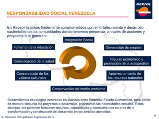 RESPONSABILIDAD SOCIAL VENEZUELA En Repsol estamos firmemente comprometidos con el fortalecimiento y desarrollo sustentable de las comunidades donde tenemos presencia, a través de acciones y proyectos que generen: ©  Dirección DG Upstream Septiembre 2010 Desarrollamos estrategias centradas en alianzas entre Empresa-Estado-Comunidad, para definir de manera conjunta los proyectos a desarrollar, priorizando las necesidades sociales. Estas alianzas nos permiten fortalecer recursos, capacidades y conocimientos en aras de la transformación y construcción del desarrollo en los ámbitos atendidos.  Integración Social Fomento de la educación Consolidación de la salud Conservación de los  valores culturales  Aprovechamiento de  los recursos naturales Generación de empleo  Impulso económico y  promoción de la autogestión  Conservación del medio ambiente 