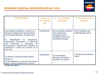 RESUMEN GENERAL INVERSIÓN SOCIAL 2010 ©  Dirección DG Upstream Septiembre 2010 PROGRAMAS Monto de la inversión Bs. N° comunidades atendidas N° de beneficiarios directos Comunidades saludables, La Gente y su Escuela ,Fortalecimiento de la Economía Local (Estado Monagas). Quiriquire Gas. Ej. Rehabilitación de ambulatorios. Capacitación Educadores y enfermeras para prevención y tratamiento de oncosercosis y leishmaniasis. Dotación de comedores y cocinas de escuelas de la zona. Etc. La Gente y su Escuela (Estado Falcón).  Cardon IV. Ej: Remodelación y construcción de nuevas aulas y canchas deportivas de un liceo y colegio del Estado. 6.468.648,00 8.600.000,00 08 comunidades aledañas a las operaciones, Municipios Acosta, Piar,Bolivar y Punceres del Estado Monagas. 02 Comunidades Municipio Carirubana y Municipio Los Taques 39.513 habitantes del estado Monagas aprox. 1.915 alumnos del Estado Falcón 