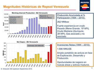 Magnitudes Históricas de Repsol Venezuela ©  Dirección DG Upstream Septiembre 2010 Producción Acumulada al % Participación (1994 – 2010):  262 MMboe Fuerte experiencia en crudo Pesado (Mene Grande, 19°API), Crudo Mediano (Quiriquire, 38°API), Gas asociado y no asociado Addendum N°2 – Convenio Operativo Quiriquire Migración a Empresas Mixtas Inversiones Netas (1994 – 2010):  1.686 MMUS$ Amplio portafolio de activos en fase de Exploración, Desarrollo y Producción. Oportunidades de negocio en nuevas áreas y activos maduros. Estimado 330 MMUS$ 