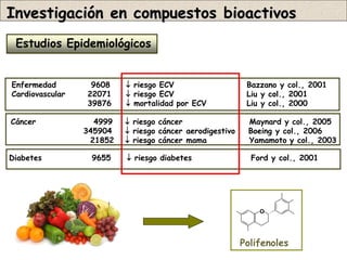 Investigación en compuestos bioactivos
 Estudios Epidemiológicos


Enfermedad        9608     riesgo ECV                     Bazzano y col., 2001
Cardiovascular   22071     riesgo ECV                     Liu y col., 2001
                 39876     mortalidad por ECV             Liu y col., 2000

Cáncer             4999    riesgo cáncer                  Maynard y col., 2005
                 345904    riesgo cáncer aerodigestivo    Boeing y col., 2006
                  21852    riesgo cáncer mama             Yamamoto y col., 2003

Diabetes          9655     riesgo diabetes                 Ford y col., 2001




                                                              O




                                                          Polifenoles
 