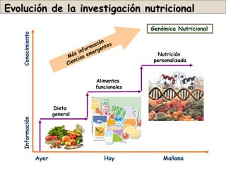 Evolución de la investigación nutricional
   Conocimiento                                  Genómica Nutricional



                                                   Nutrición
                                                  personalizada



                                   Alimentos
                                   funcionales



                         Dieta
                         general
   Información




                  Ayer                Hoy            Mañana
 